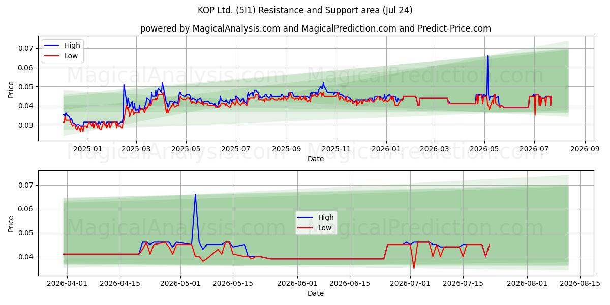  KOP Ltd. (5I1) Support and Resistance area (23 Jul) 