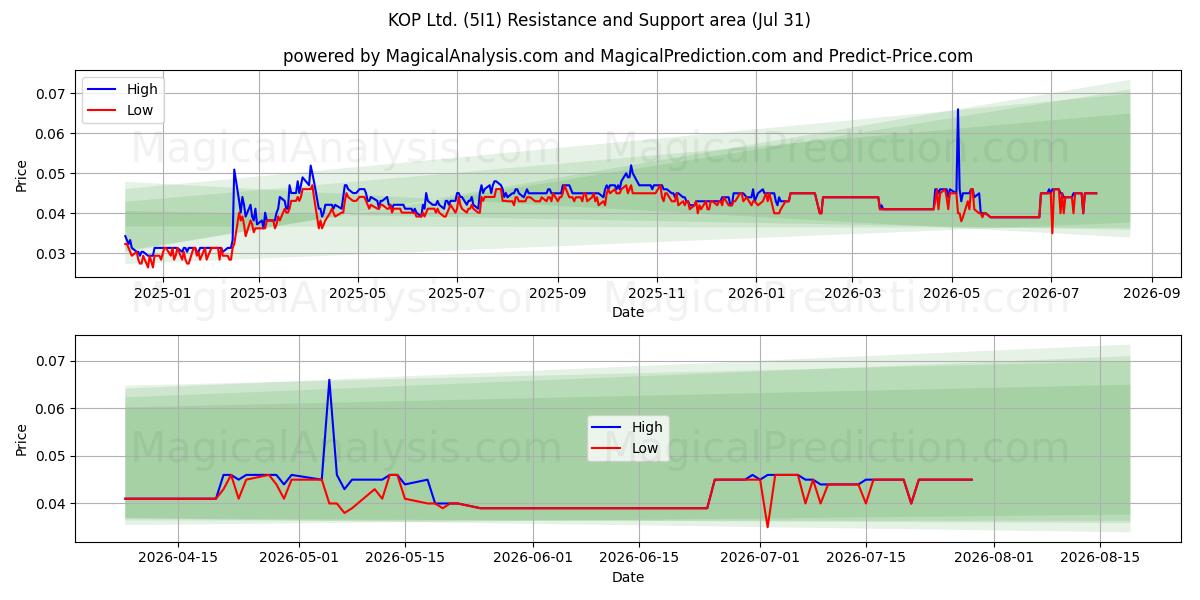  KOP Ltd. (5I1) Support and Resistance area (30 Jul) 