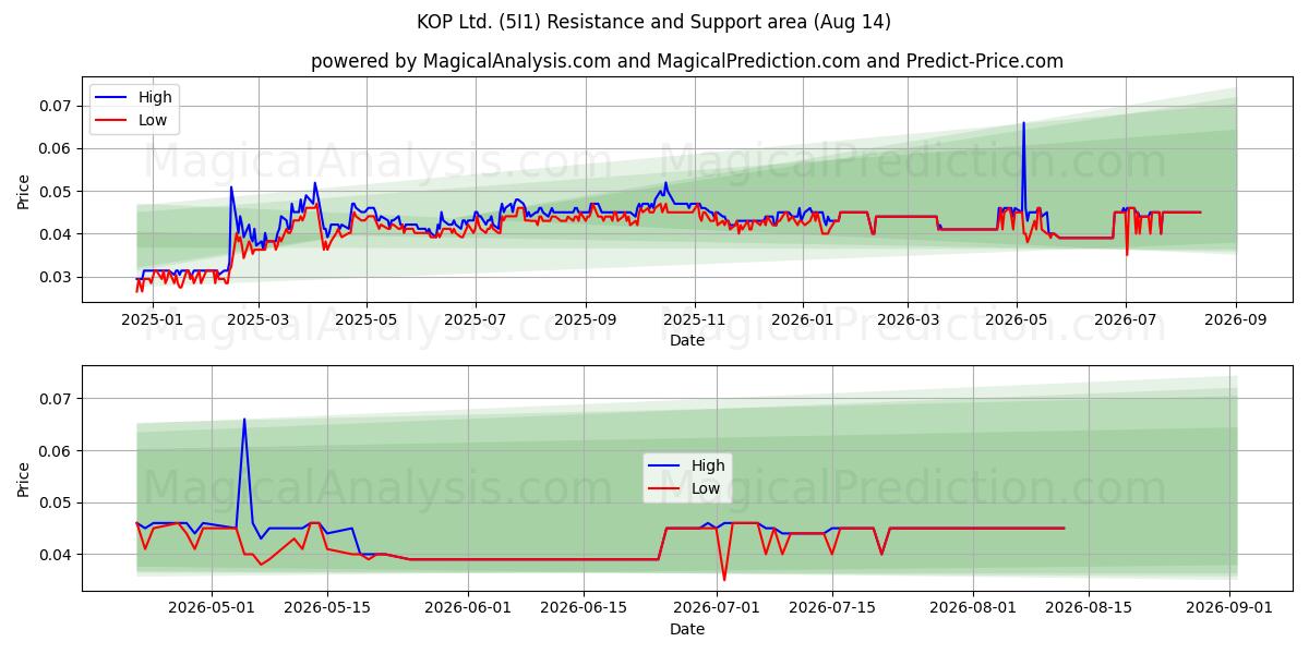  KOP Ltd. (5I1) Support and Resistance area (13 Aug) 