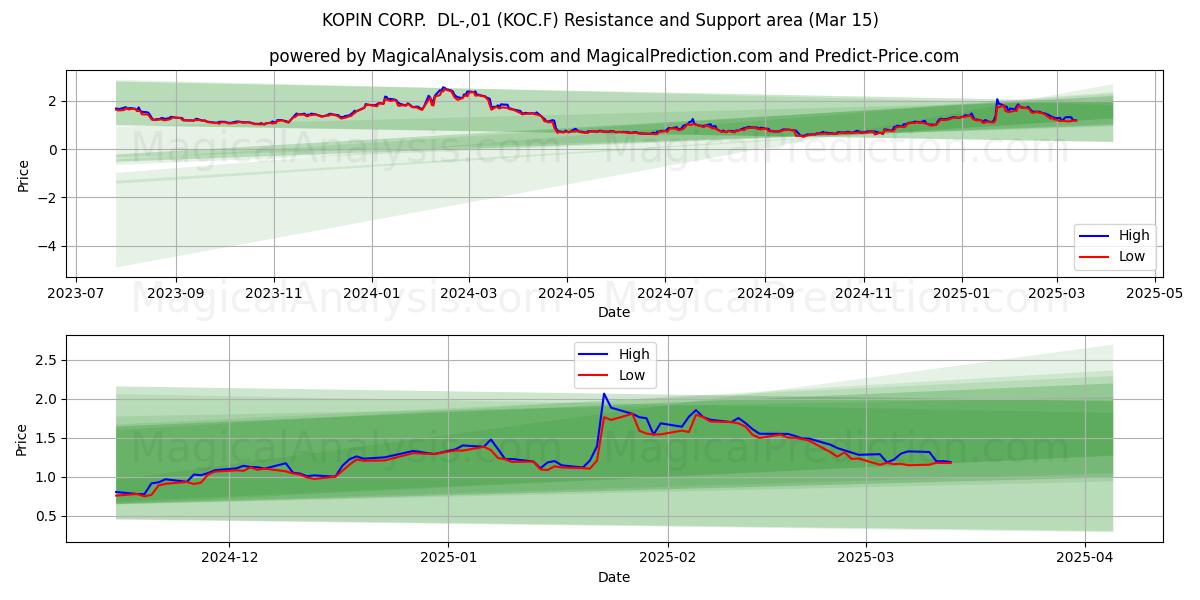  KOPIN CORP.  DL-,01 (KOC.F) Support and Resistance area (15 Mar) 
