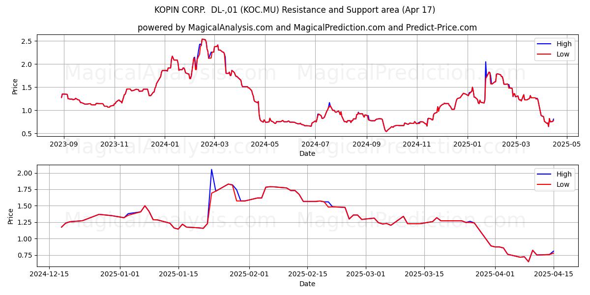  KOPIN CORP.  DL-,01 (KOC.MU) Support and Resistance area (17 Apr) 