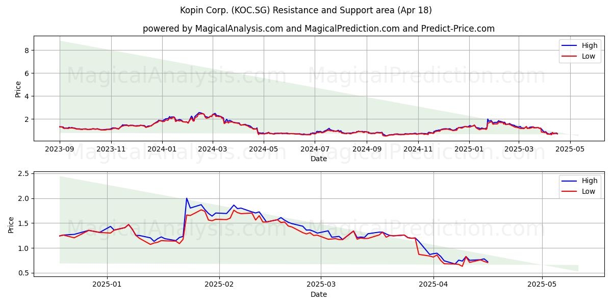  Kopin Corp. (KOC.SG) Support and Resistance area (18 Apr) 