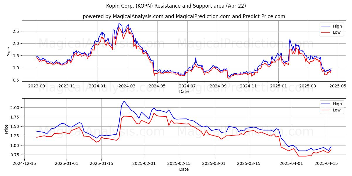  Kopin Corp. (KOPN) Support and Resistance area (22 Apr) 