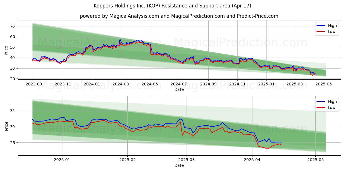  Koppers Holdings Inc. (KOP) Support and Resistance area (17 Apr) 