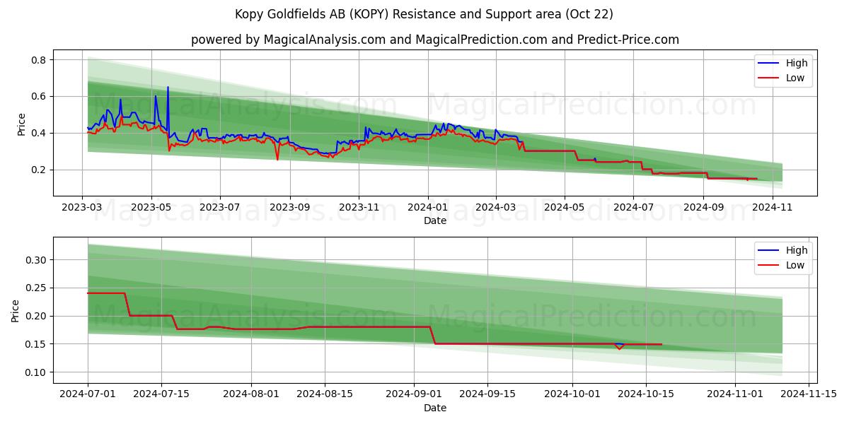  Kopy Goldfields AB (KOPY) Support and Resistance area (22 Oct) 
