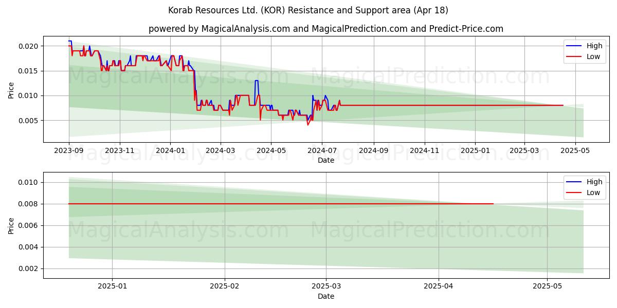  Korab Resources Ltd. (KOR) Support and Resistance area (18 Apr) 