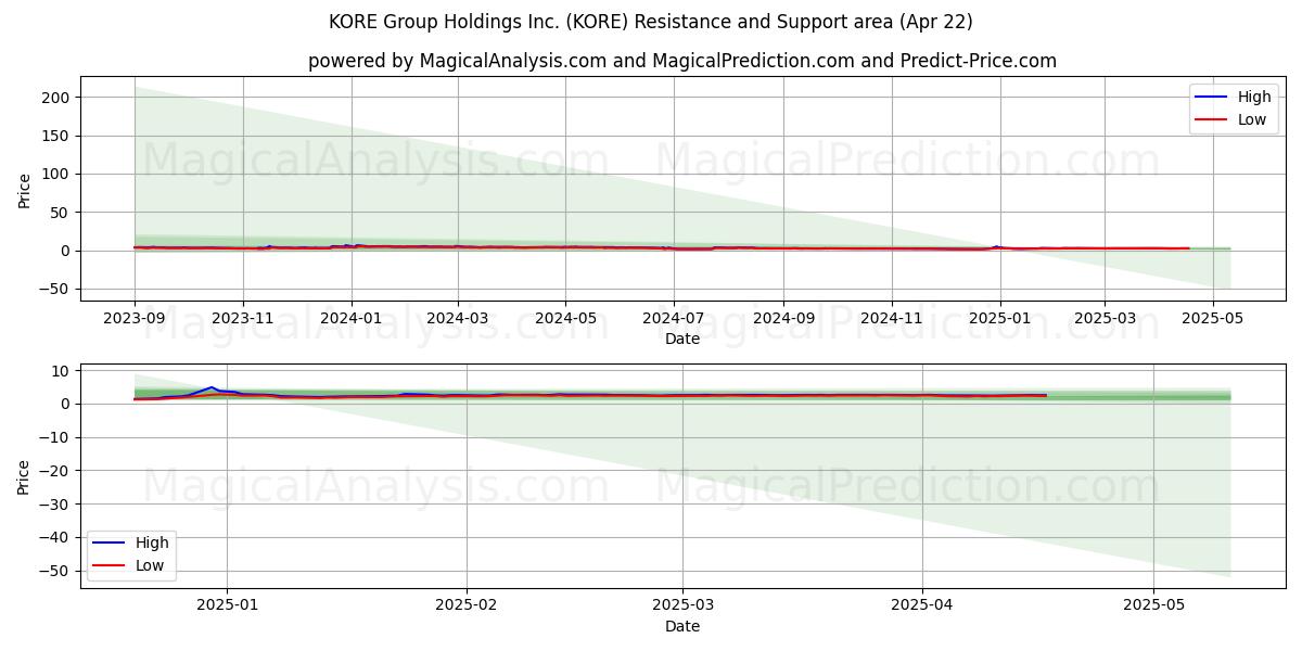  KORE Group Holdings Inc. (KORE) Support and Resistance area (22 Apr) 