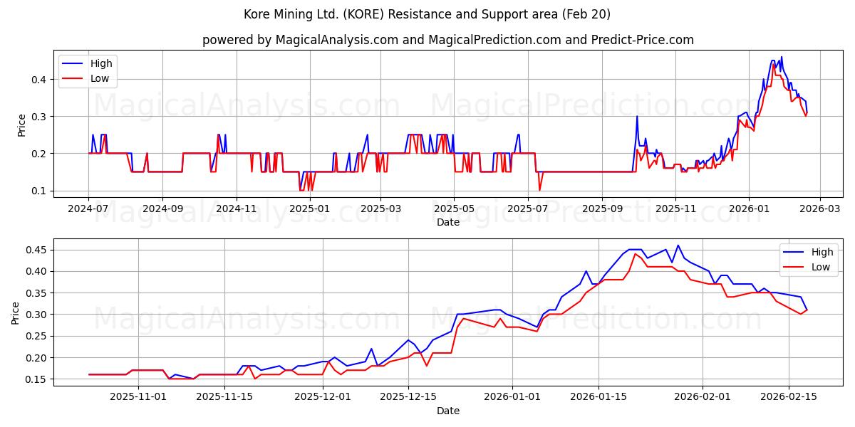  Kore Mining Ltd. (KORE) Support and Resistance area (19 Feb) 