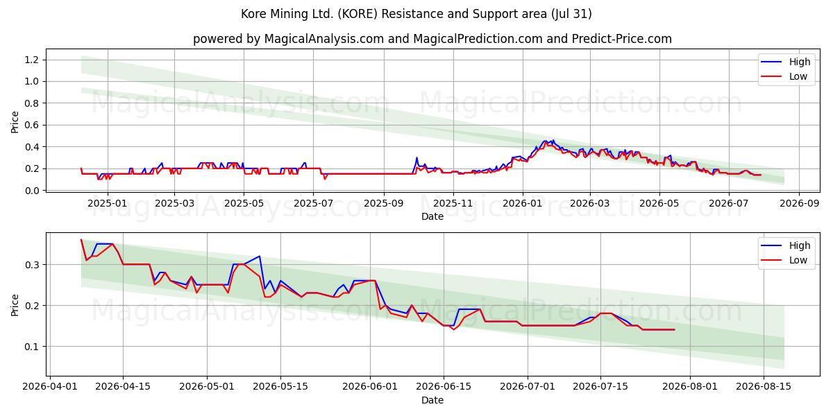  Kore Mining Ltd. (KORE) Support and Resistance area (30 Jul) 