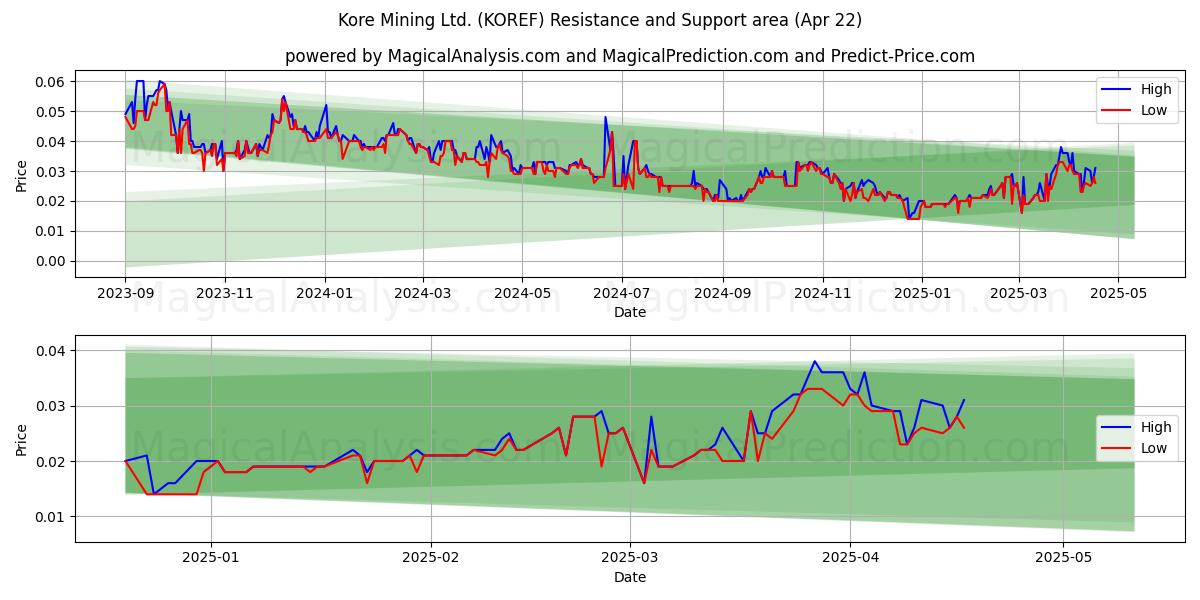  Kore Mining Ltd. (KOREF) Support and Resistance area (22 Apr) 