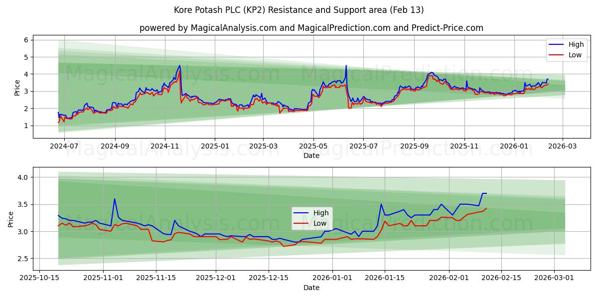  Kore Potash PLC (KP2) Support and Resistance area (12 Feb) 