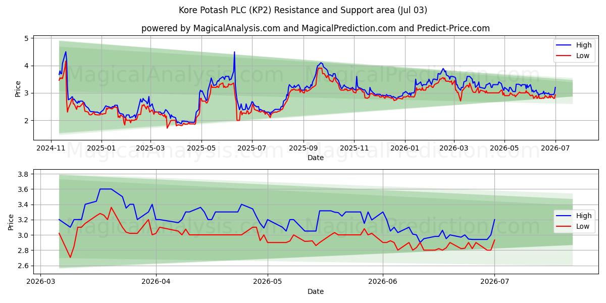  Kore Potash PLC (KP2) Support and Resistance area (02 Jul) 