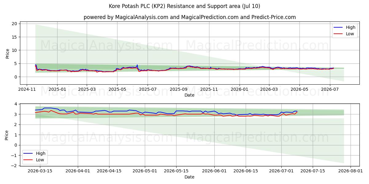  Kore Potash PLC (KP2) Support and Resistance area (09 Jul) 