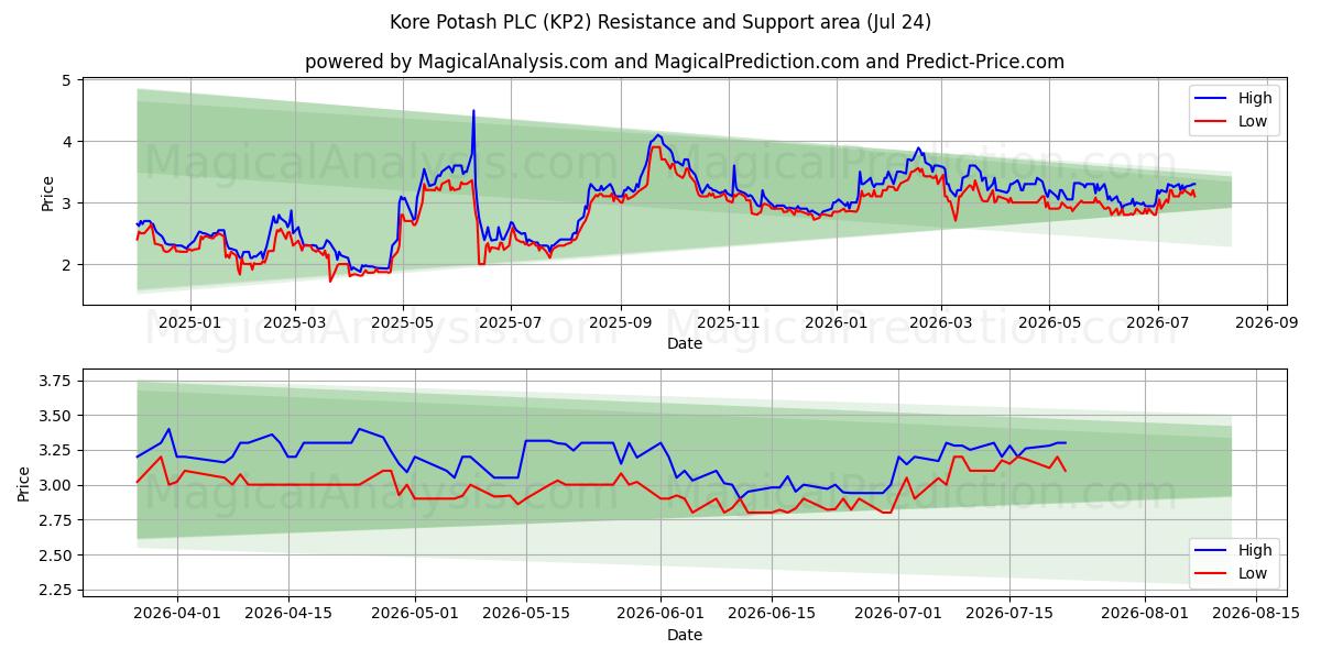  Kore Potash PLC (KP2) Support and Resistance area (23 Jul) 