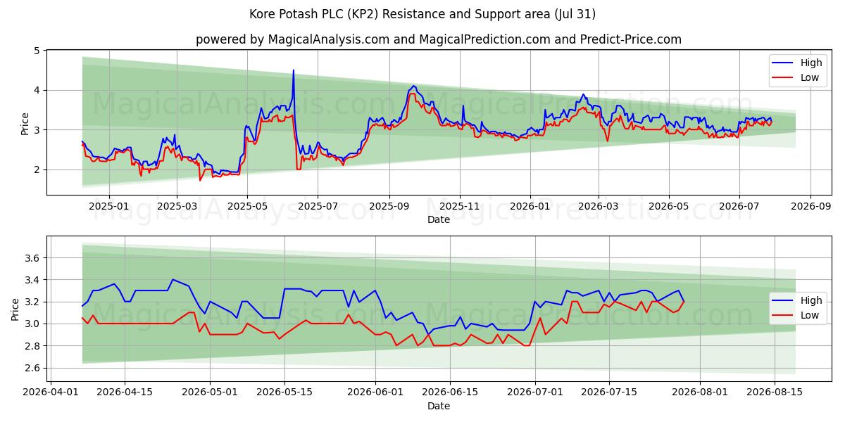  Kore Potash PLC (KP2) Support and Resistance area (30 Jul) 