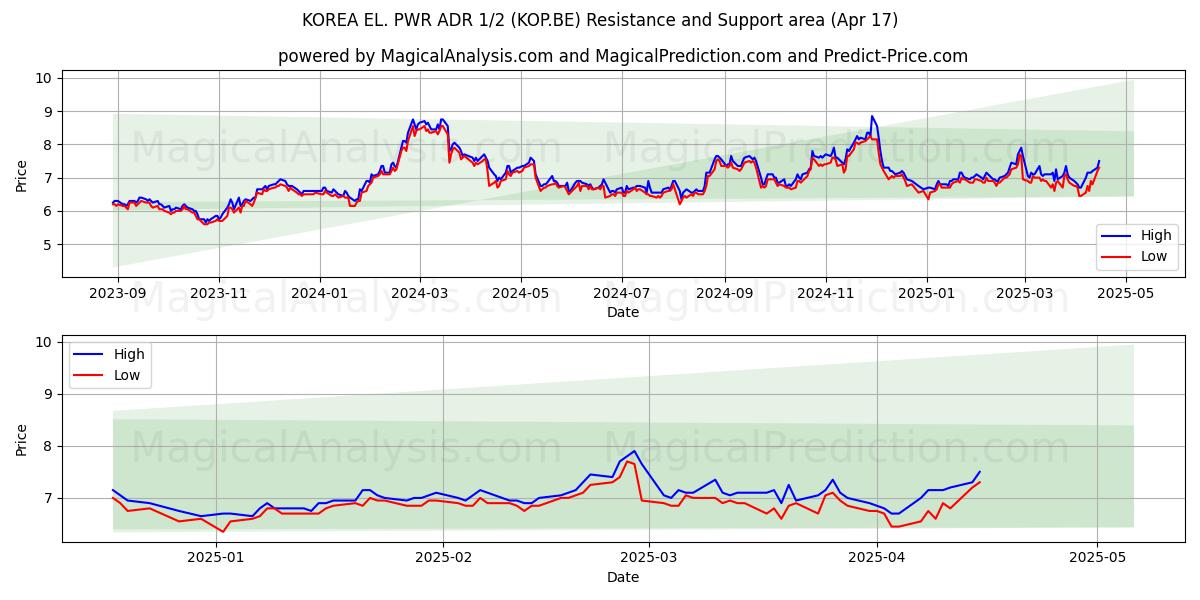  KOREA EL. PWR ADR 1/2 (KOP.BE) Support and Resistance area (17 Apr) 