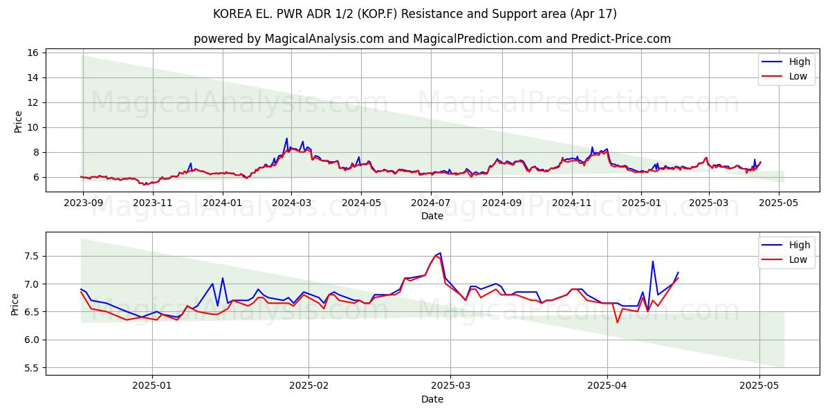  KOREA EL. PWR ADR 1/2 (KOP.F) Support and Resistance area (17 Apr) 