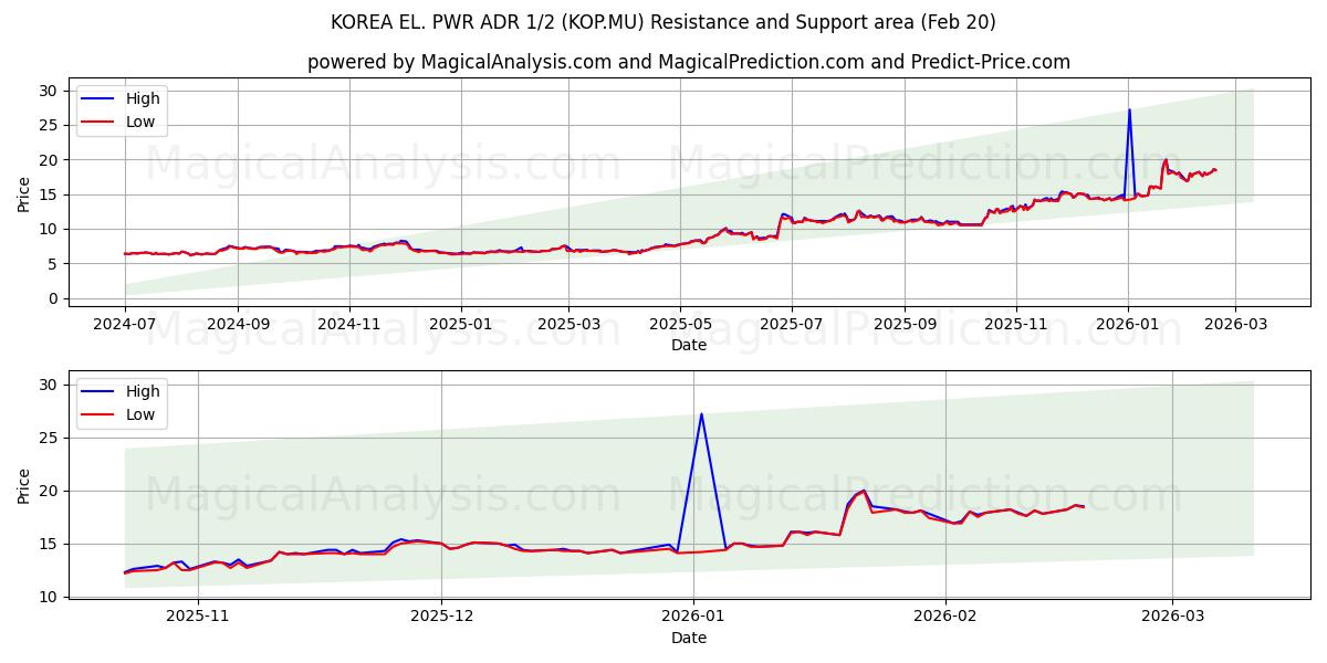  KOREA EL. PWR ADR 1/2 (KOP.MU) Support and Resistance area (19 Feb) 