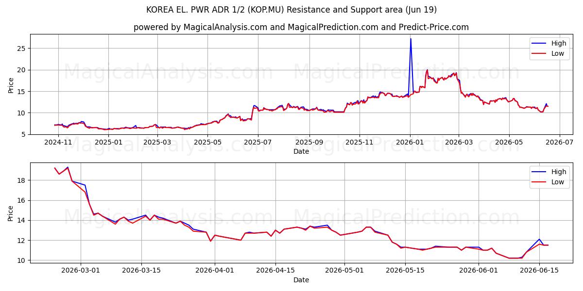  KOREA EL. PWR ADR 1/2 (KOP.MU) Support and Resistance area (18 Jun) 
