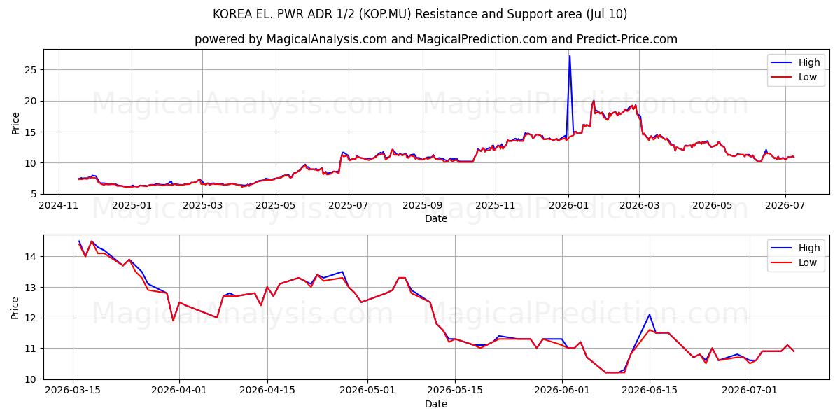  KOREA EL. PWR ADR 1/2 (KOP.MU) Support and Resistance area (09 Jul) 