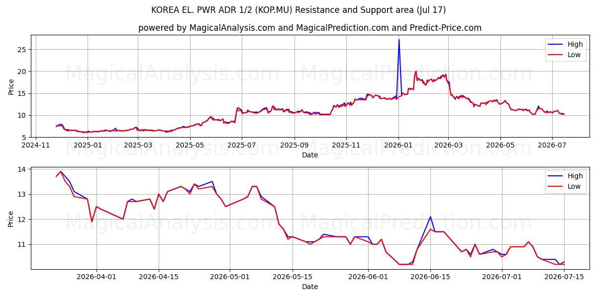  KOREA EL. PWR ADR 1/2 (KOP.MU) Support and Resistance area (16 Jul) 
