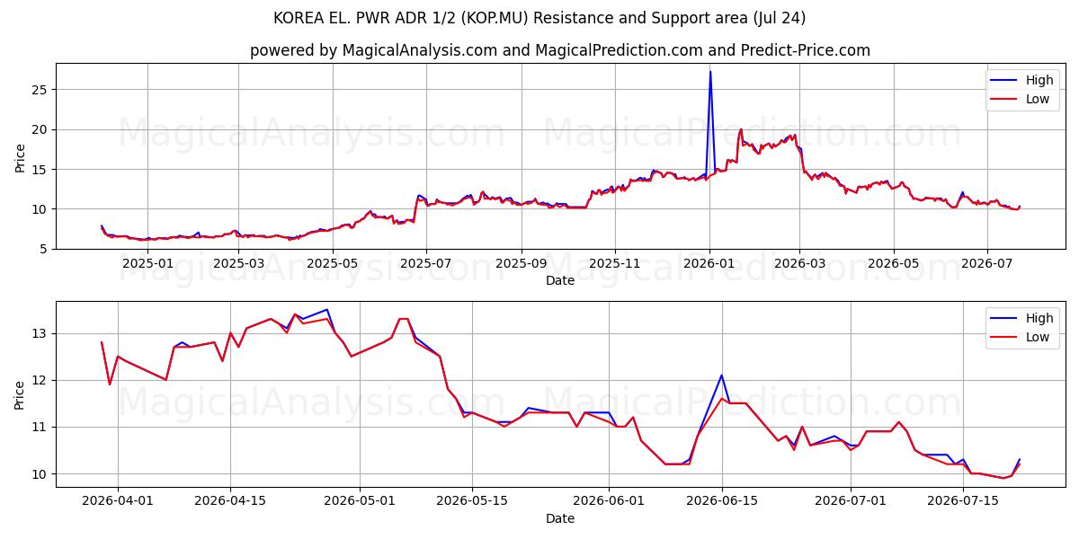  KOREA EL. PWR ADR 1/2 (KOP.MU) Support and Resistance area (23 Jul) 