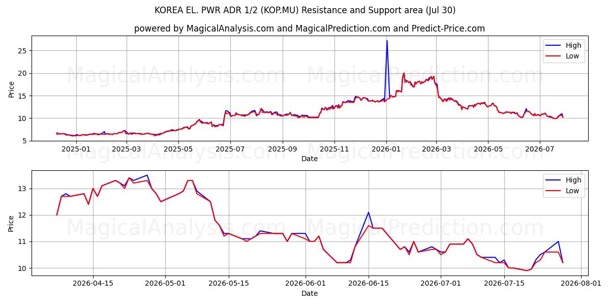  KOREA EL. PWR ADR 1/2 (KOP.MU) Support and Resistance area (29 Jul) 