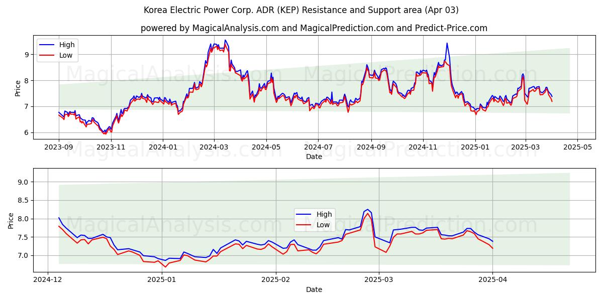  Korea Electric Power Corp. ADR (KEP) Support and Resistance area (03 Apr) 