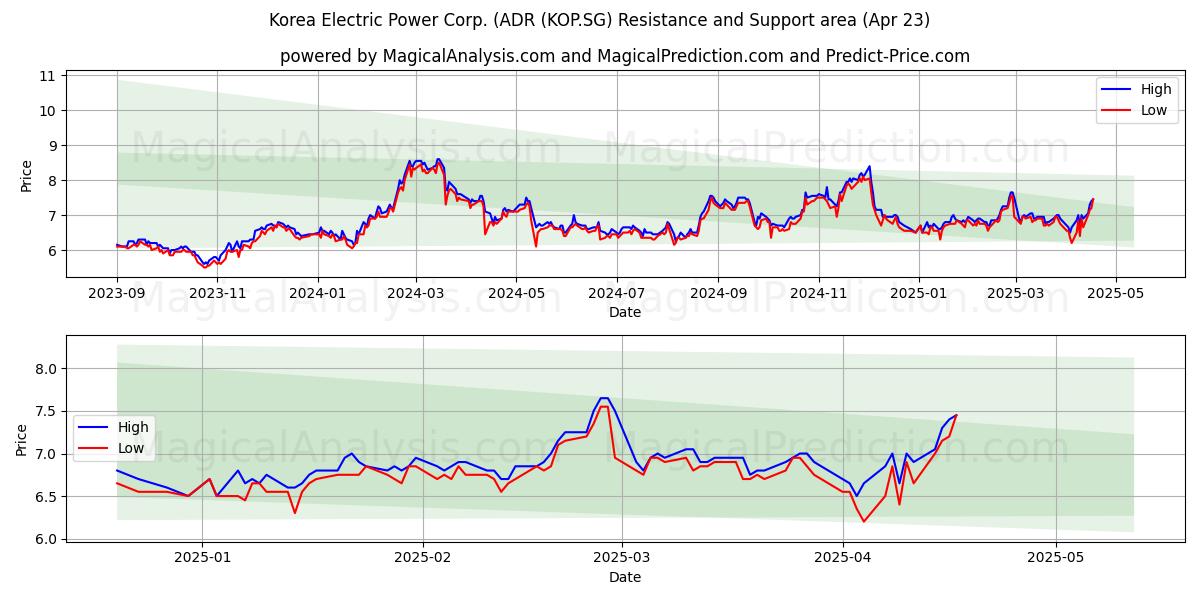  Korea Electric Power Corp. (ADR (KOP.SG) Support and Resistance area (23 Apr) 