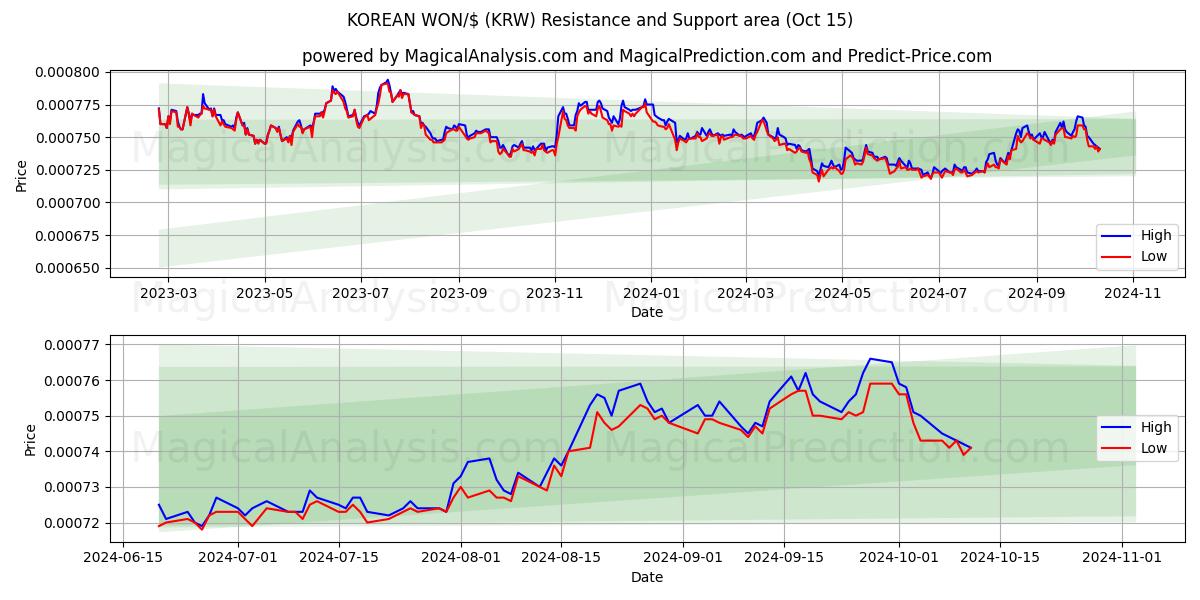  KOREAANSE WON/$ (KRW) Support and Resistance area (15 Oct) 