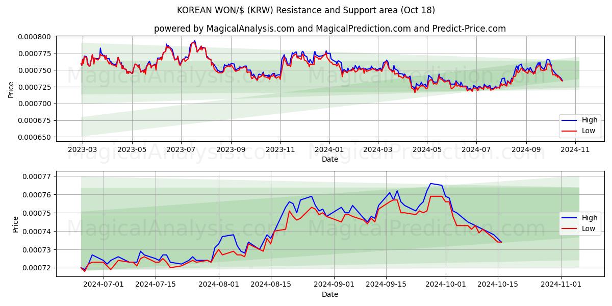  KOREAN WON/$ (KRW) Support and Resistance area (18 Oct) 