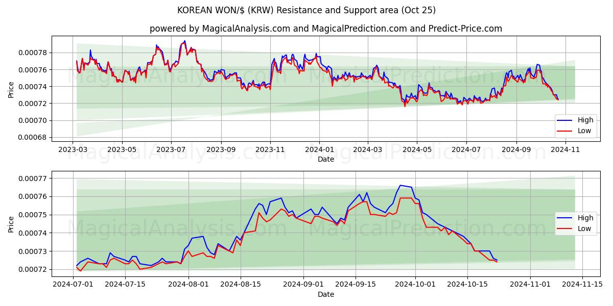  KOREAN WON/$ (KRW) Support and Resistance area (25 Oct) 