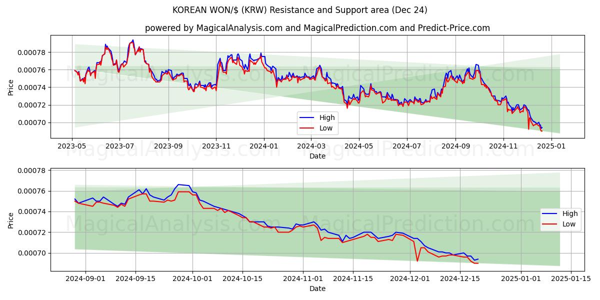  कोरियाई वोन/$ (KRW) Support and Resistance area (24 Dec) 