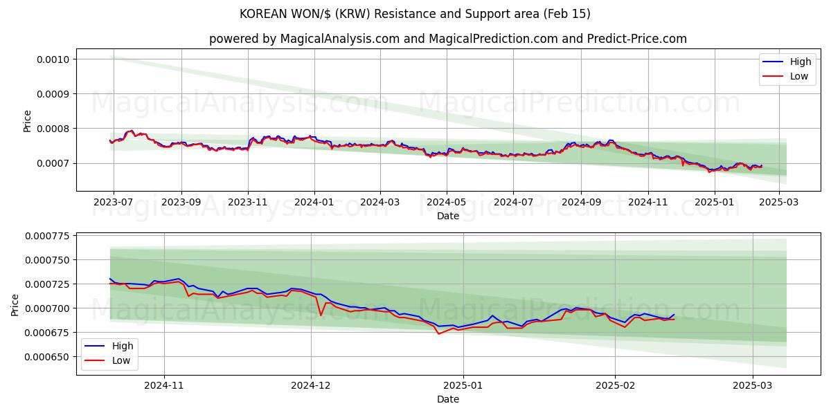  KOREANSK VANN/$ (KRW) Support and Resistance area (04 Feb) 