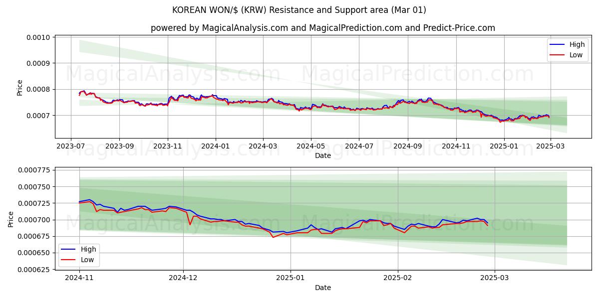  कोरियाई वोन/$ (KRW) Support and Resistance area (01 Mar) 