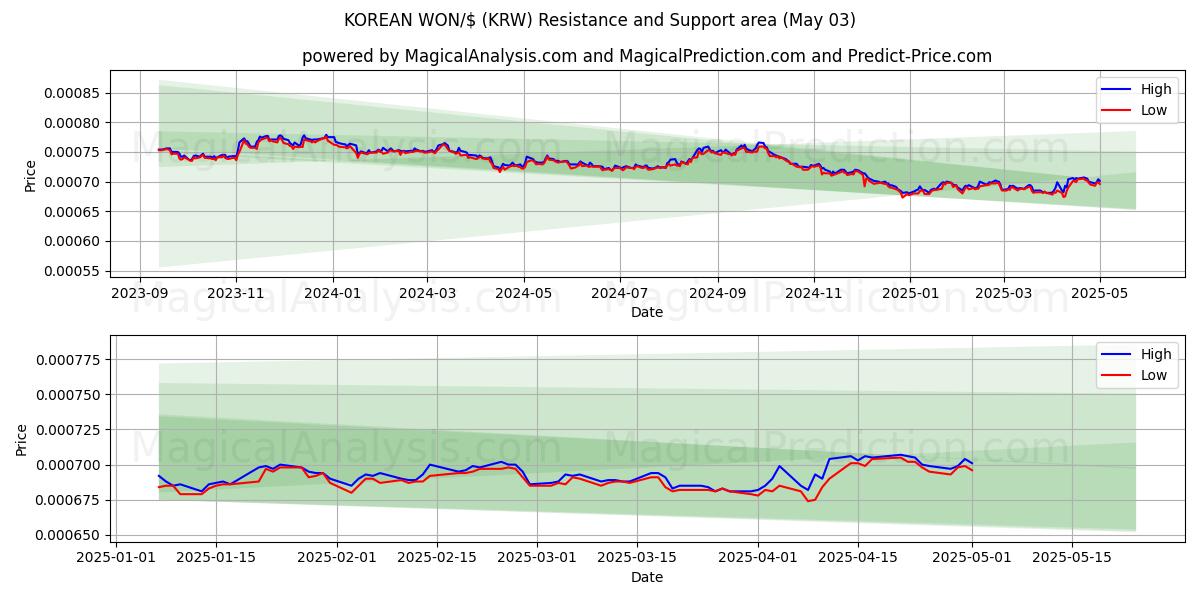 KORE WONU/$ (KRW) Support and Resistance area (03 May) KORE WONU/$ (KRW) Support and Resistance area (03 May)