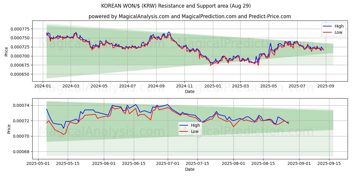 WON COREANO/$ (KRW) Support and Resistance area (28 Aug) 