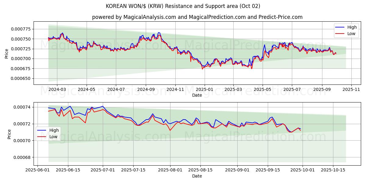  KOREANSKE VAND/$ (KRW) Support and Resistance area (30 Sep) 
