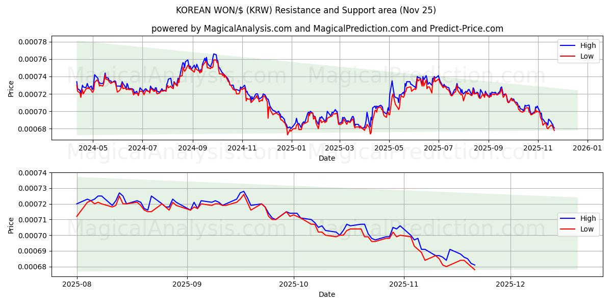  KOREANSK VANN/$ (KRW) Support and Resistance area (24 Nov) 
