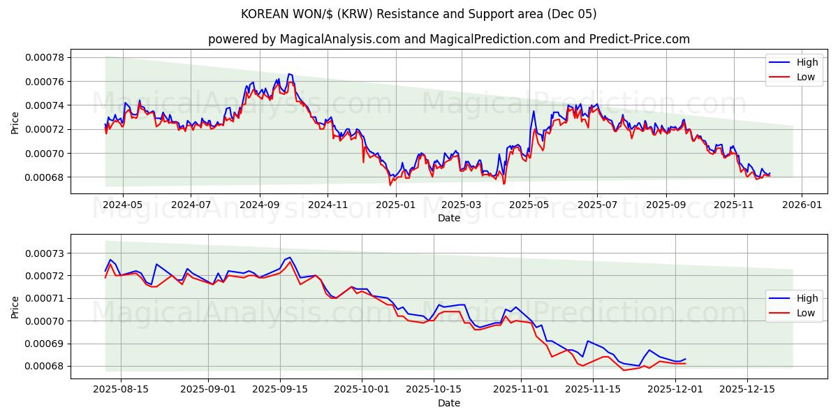  KOREAN WON/$ (KRW) Support and Resistance area (04 Dec) 
