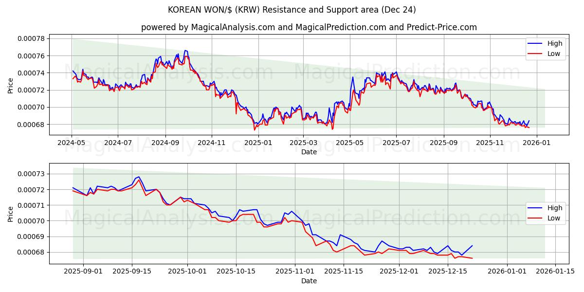  وون كوري/دولار (KRW) Support and Resistance area (23 Dec) 