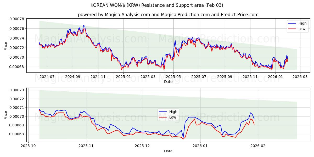  کره ای WON/$ (KRW) Support and Resistance area (02 Feb) 