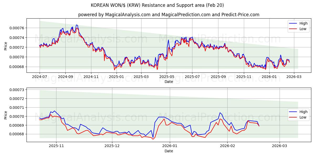  KOREANSK VANN/$ (KRW) Support and Resistance area (19 Feb) 