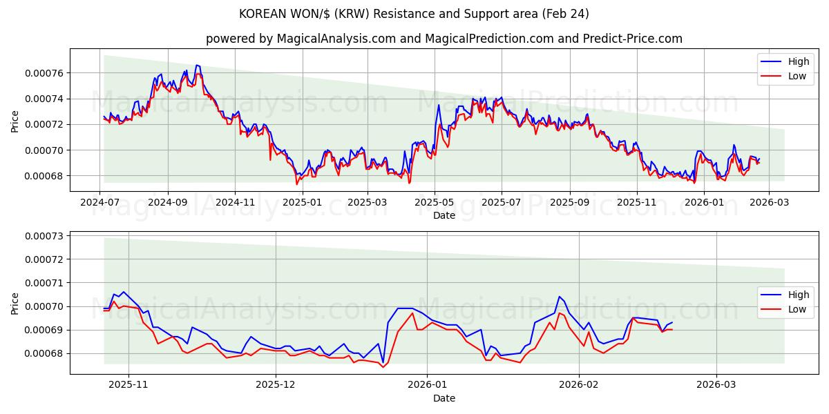  وون كوري/دولار (KRW) Support and Resistance area (23 Feb) 