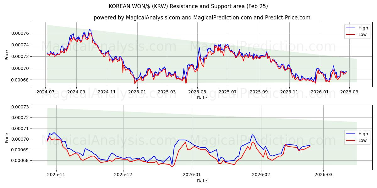  WON COREANO/$ (KRW) Support and Resistance area (24 Feb) 