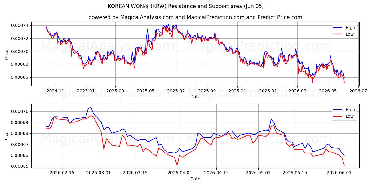  한국 원/$ (KRW) Support and Resistance area (02 Jun) 