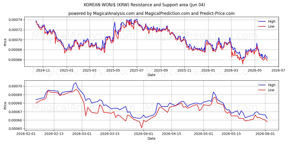  韓国ウォン/ドル (KRW) Support and Resistance area (03 Jun) 