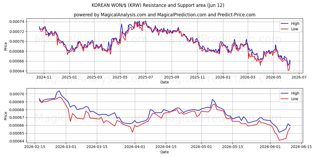  韓国ウォン/ドル (KRW) Support and Resistance area (08 Jun) 