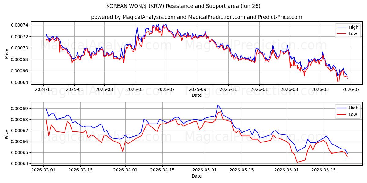  韓国ウォン/ドル (KRW) Support and Resistance area (25 Jun) 