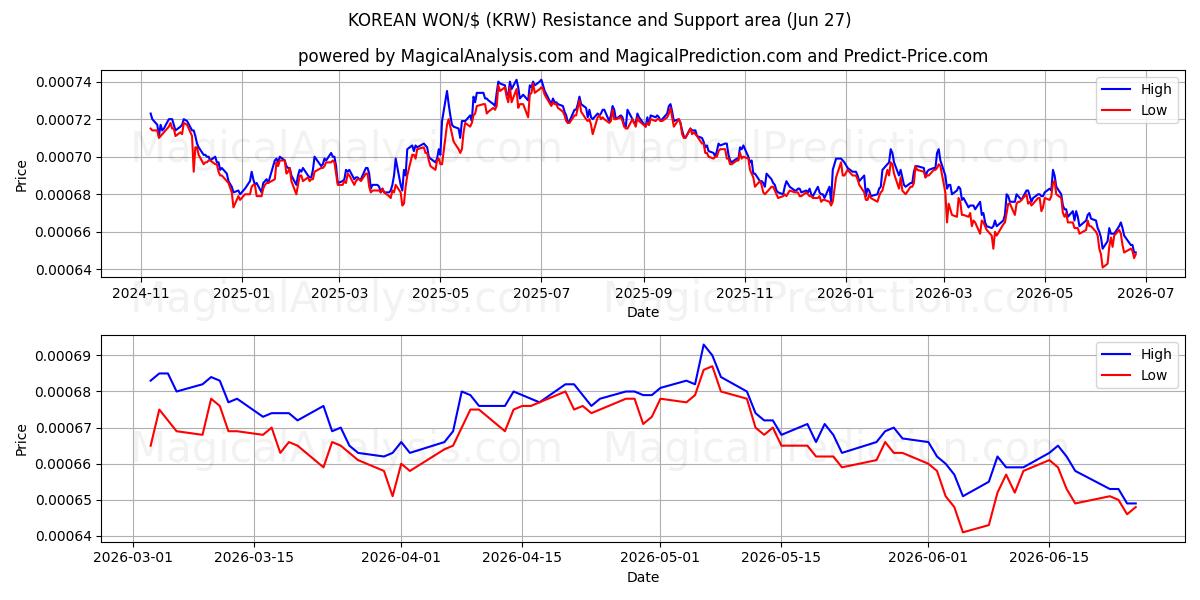  WON CORÉEN/$ (KRW) Support and Resistance area (26 Jun) 